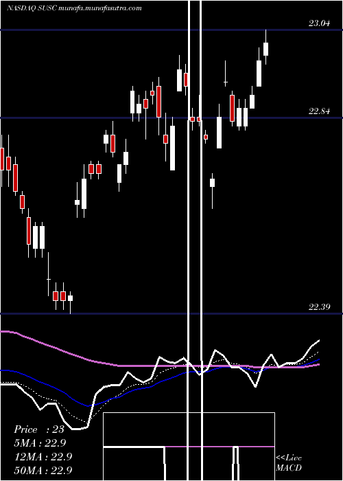  Daily chart IsharesEsg