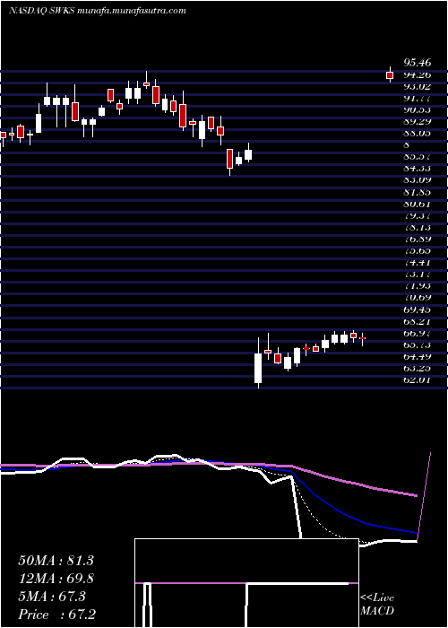  Daily chart SkyworksSolutions