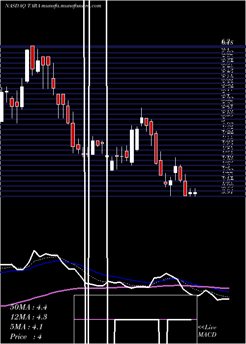  Daily chart ArtaraTherapeutics