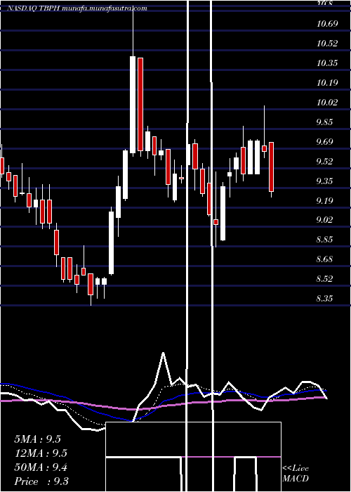  Daily chart TheravanceBiopharma