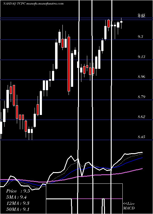  Daily chart BlackrockTcp