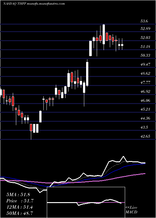  Daily chart FirstFinancial