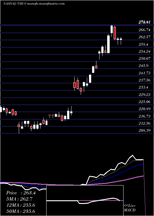  Daily chart TMobile