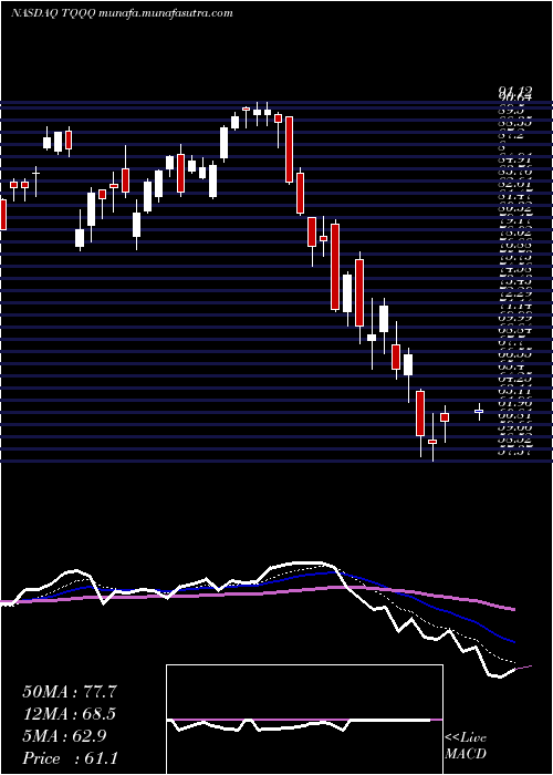  Daily chart ProsharesUltrapro