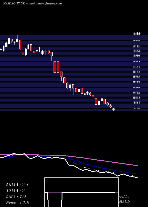  Daily chart TruecarInc