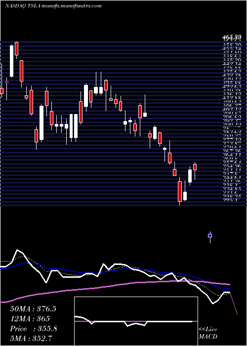  Daily chart TeslaInc