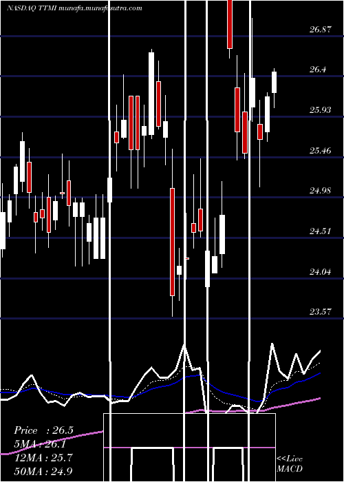  Daily chart TtmTechnologies