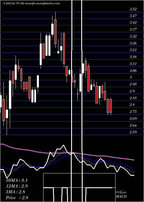  Daily chart MammothEnergy