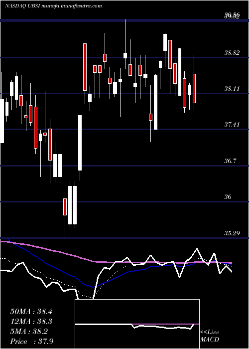  Daily chart UnitedBankshares