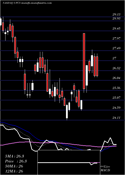  Daily chart UnitedFire