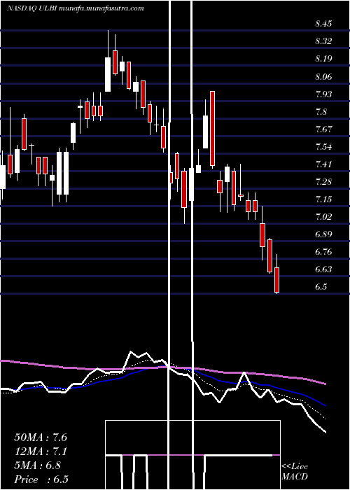  Daily chart UltralifeCorporation