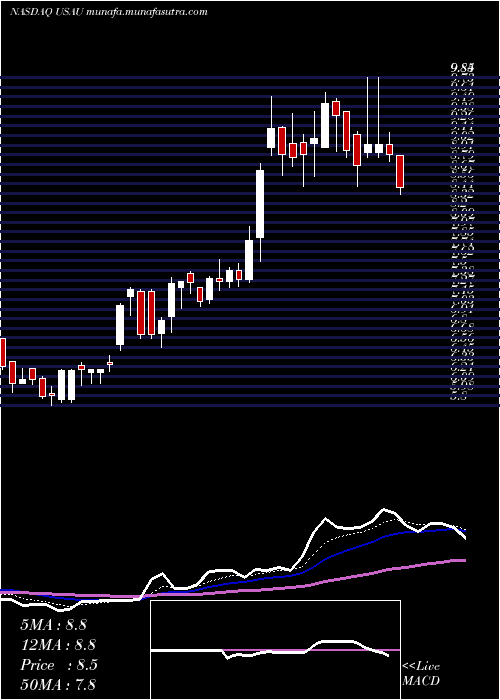  Daily chart US