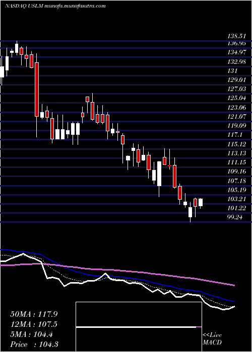  Daily chart UnitedStates