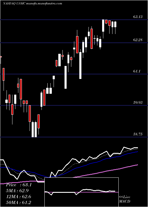  Daily chart PrincipalU