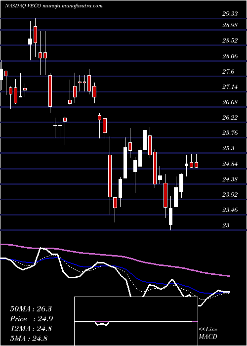  Daily chart VeecoInstruments