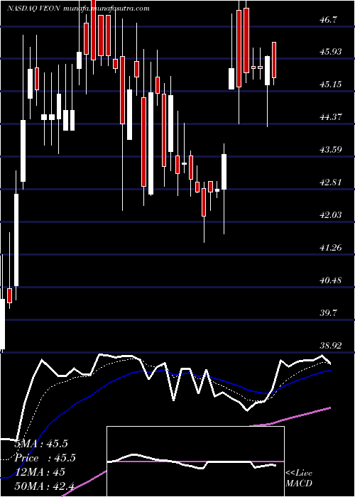  Daily chart Veon