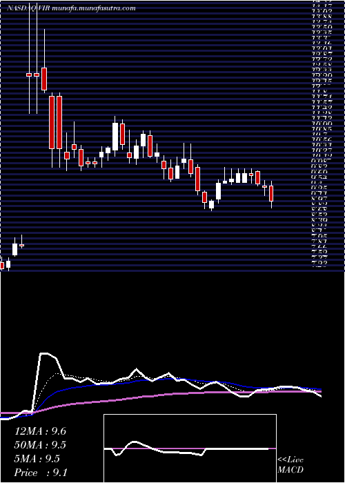  Daily chart VirBiotechnology