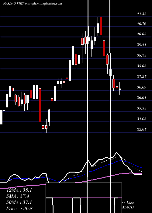  Daily chart VirtuFinancial