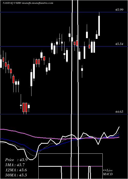  Daily chart VanguardMortgage