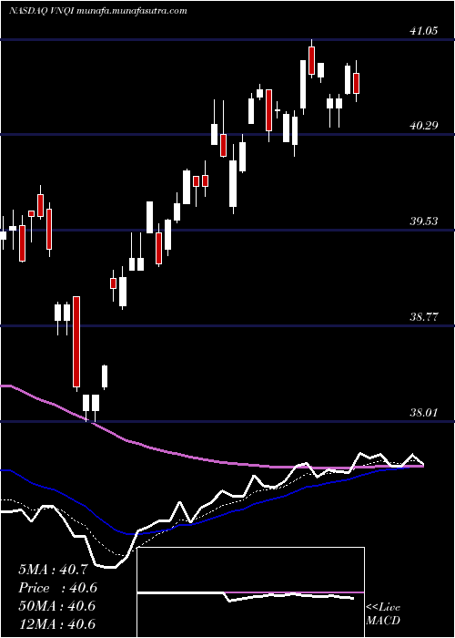  Daily chart VanguardGlobal