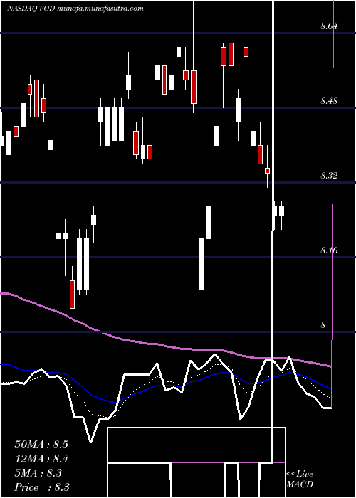  Daily chart VodafoneGroup