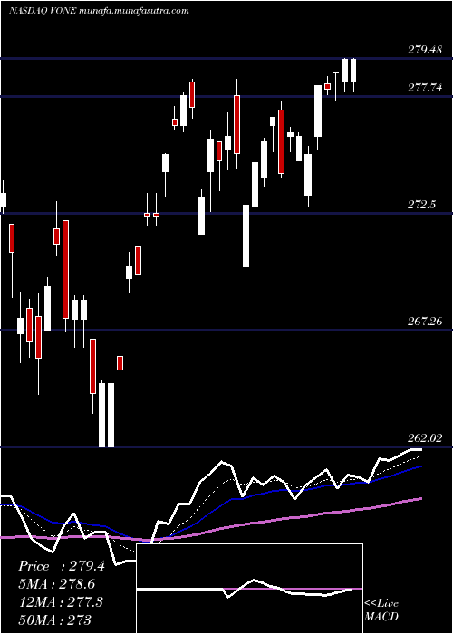  Daily chart VanguardRussell