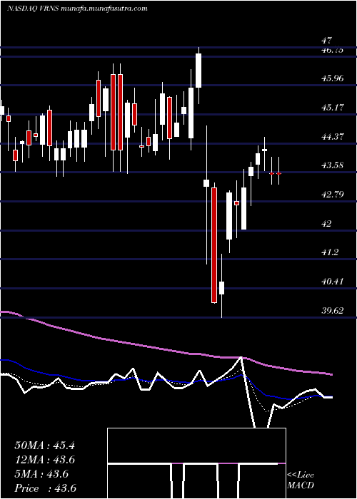  Daily chart VaronisSystems