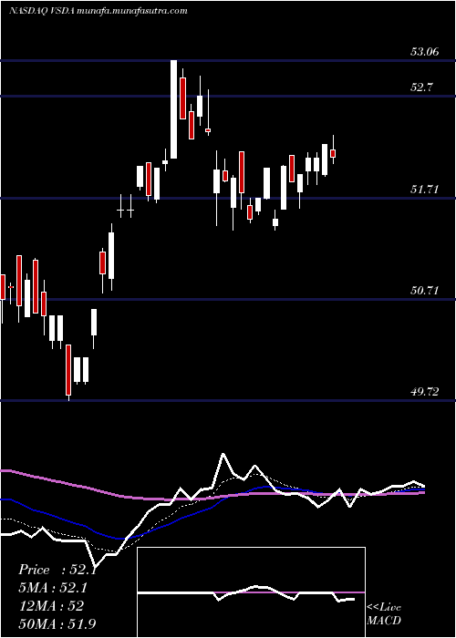  Daily chart VictorysharesDividend