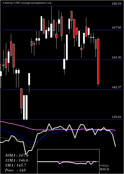  Daily chart VanguardRussell