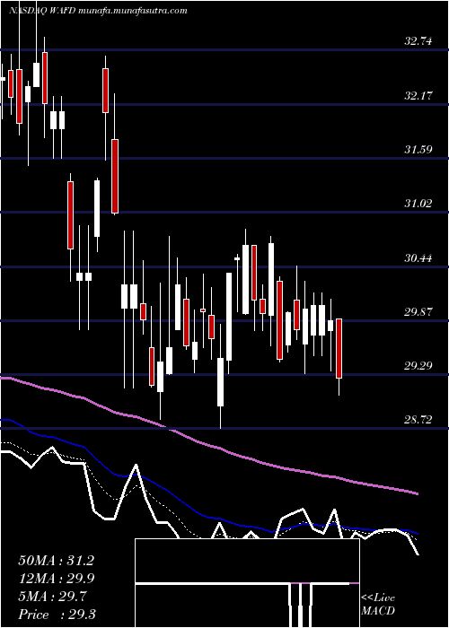  Daily chart WashingtonFederal