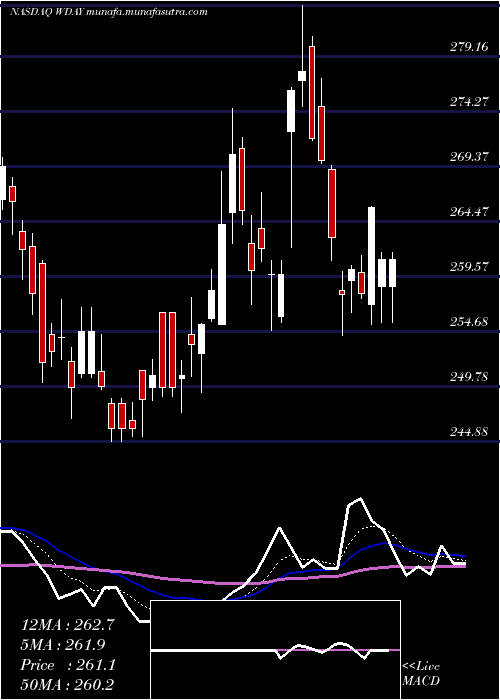  Daily chart WorkdayInc