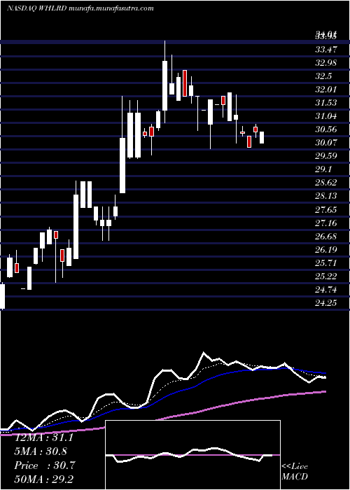  Daily chart WheelerReal