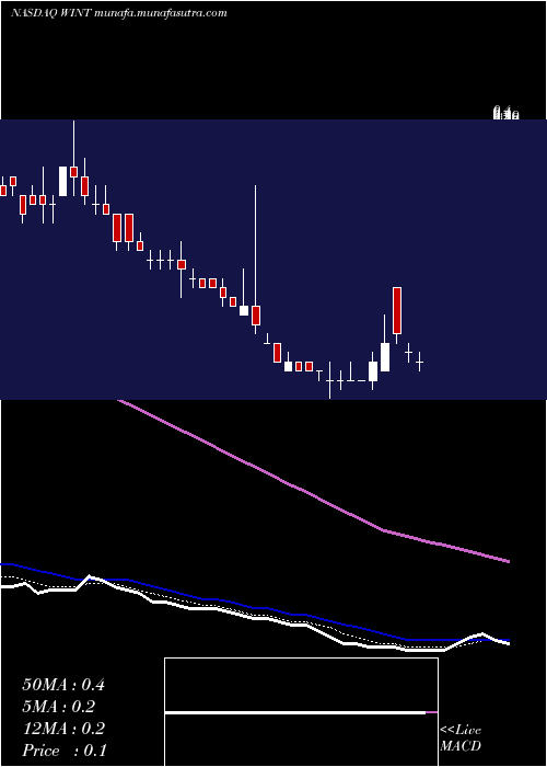  Daily chart WindtreeTherapeutic