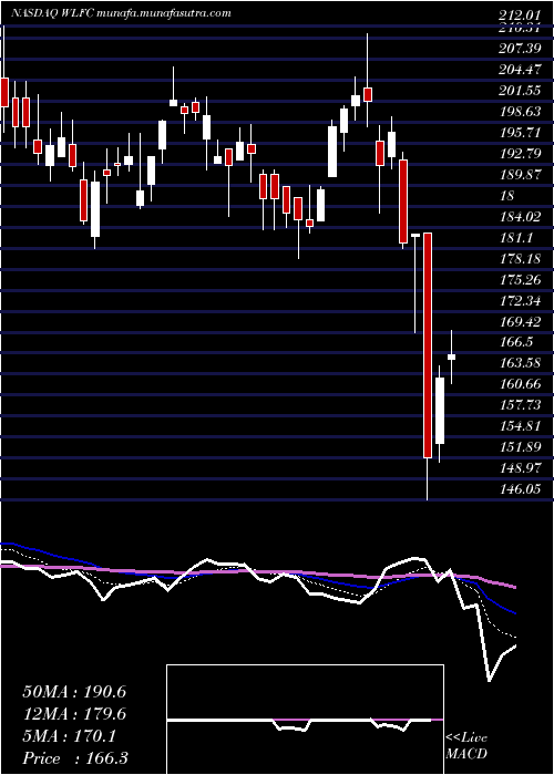  Daily chart WillisLease