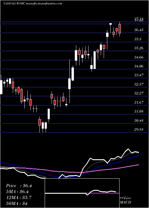  Daily chart WesbancoInc