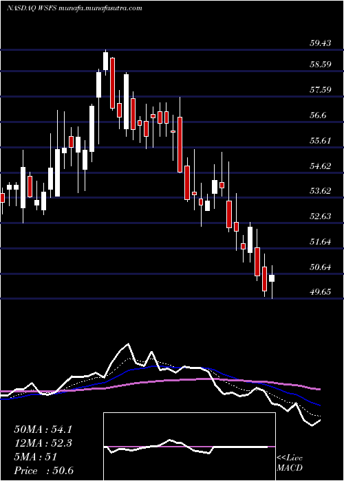  Daily chart WsfsFinancial