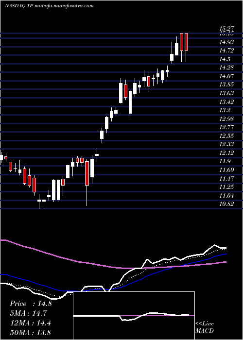  Daily chart XpInc