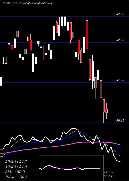  Daily chart ClearbridgeDividend