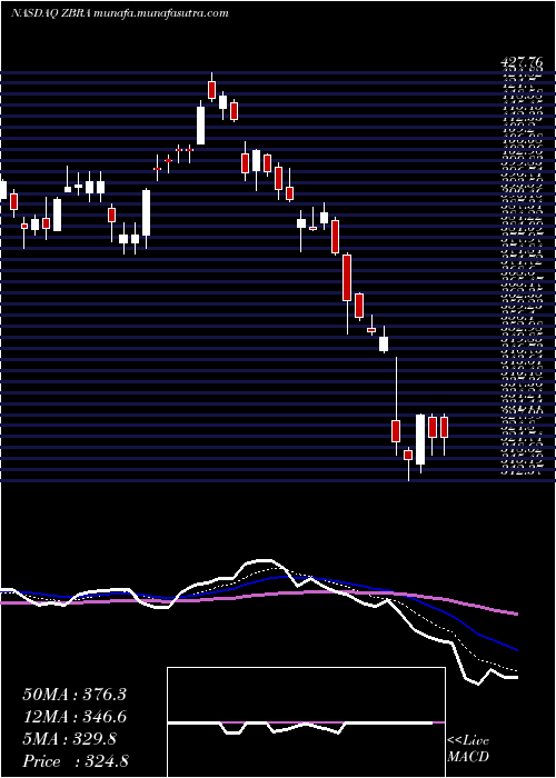  Daily chart ZebraTechnologies