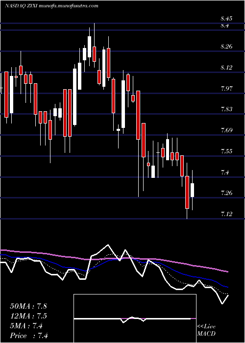  Daily chart ZynexInc