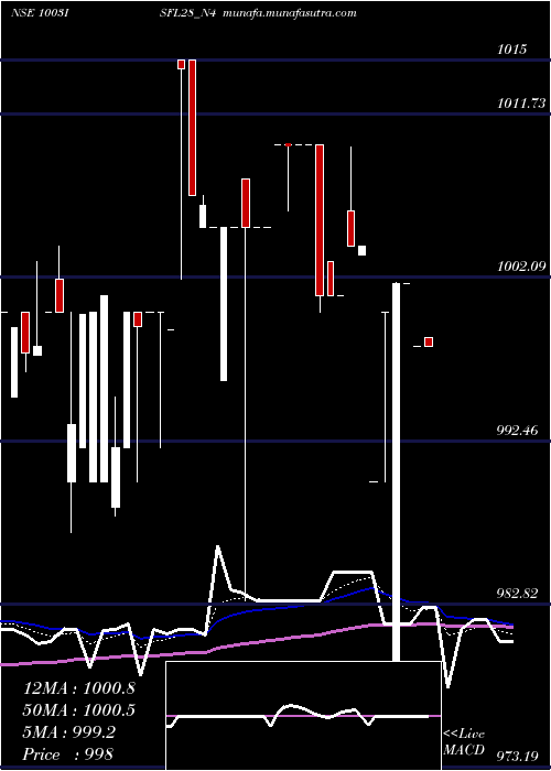 Daily chart SecRe