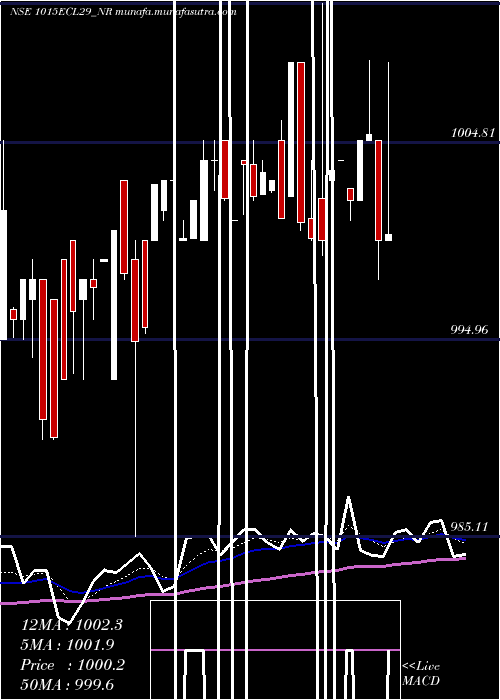  Daily chart SecRed