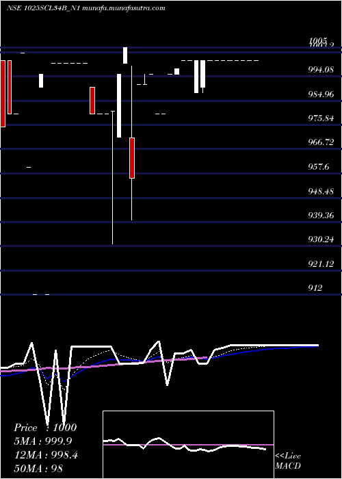  Daily chart SecRe