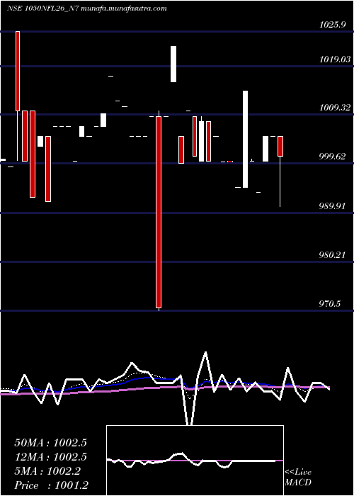  Daily chart SecRe