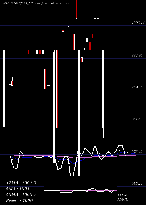  Daily chart SecRed