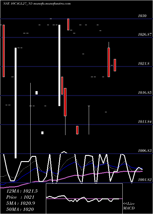 Daily chart SecRe
