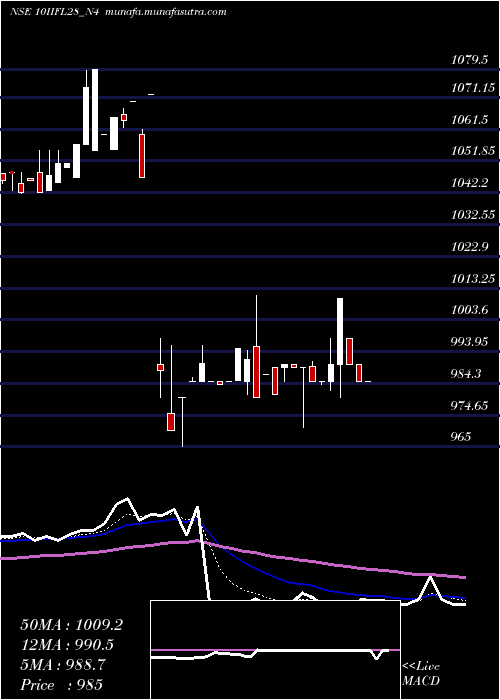  Daily chart UnsecRe