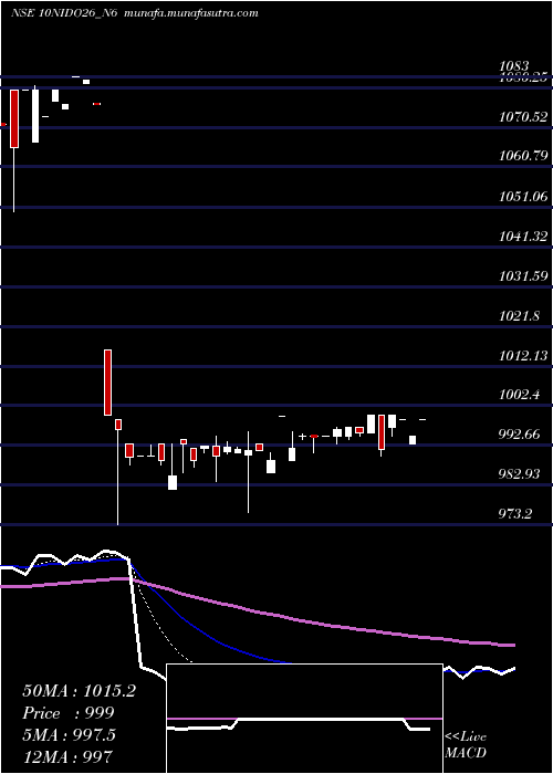  Daily chart SecRed