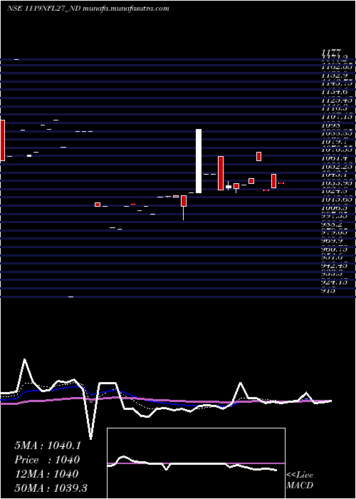  Daily chart SecRe