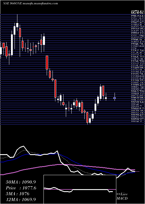  Daily chart 360One